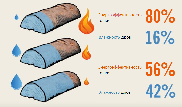 Влажность дров
